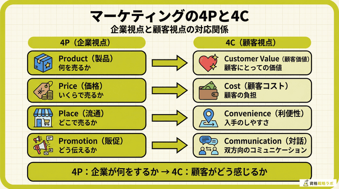 マーケティングの4Pと4C-企業視点と顧客視点の対応関係-