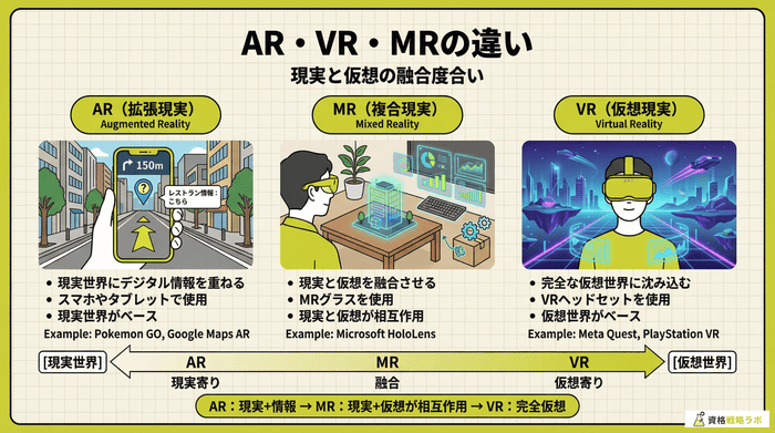 AR（拡張現実）・VR（仮想現実）・MR（複合現実）の違い-現実と仮想の融合度合い-