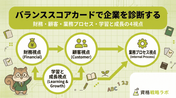 BSC（バランススコアカード）で企業を診断する