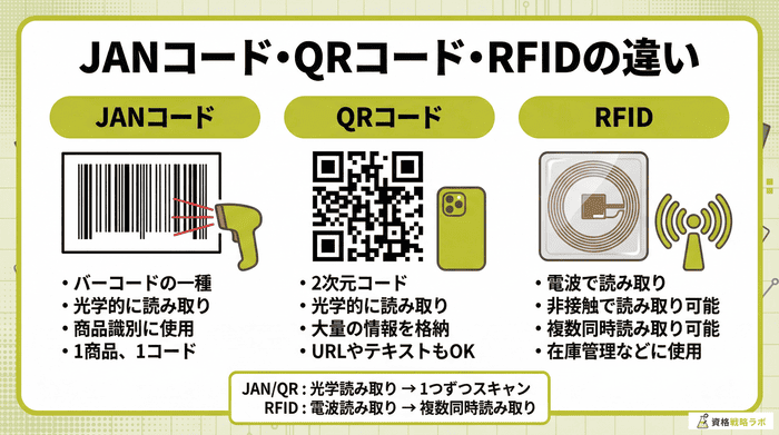 JANコード・QRコード・RFIDの違い