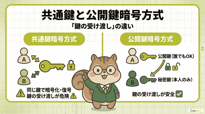 共通鍵と公開鍵暗号方式-「鍵の受け渡し」の違い-