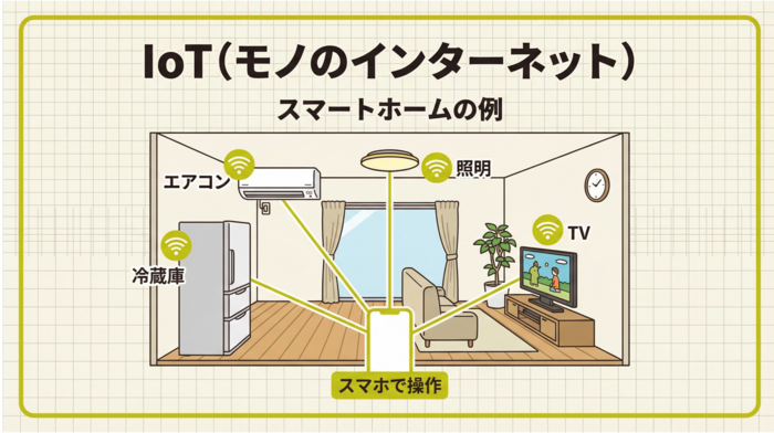 IoT（モノのインターネット）-スマートホームの例-