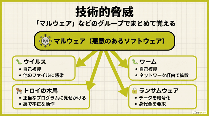 技術的脅威は「マルウェア」などのグループでまとめて覚える