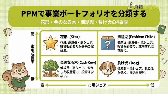 PPMで事業ポートフォリオを分類する