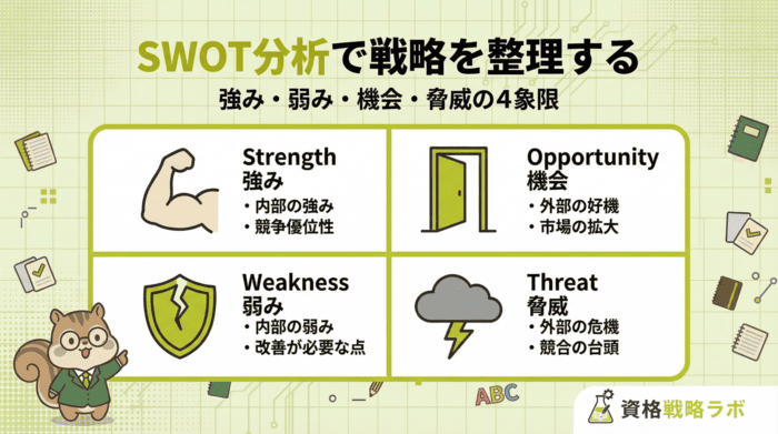 SWOT分析で戦略を整理する