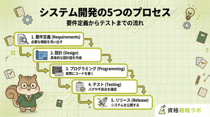 システム開発の5つのプロセス-要件定義からテストまでの流れ-