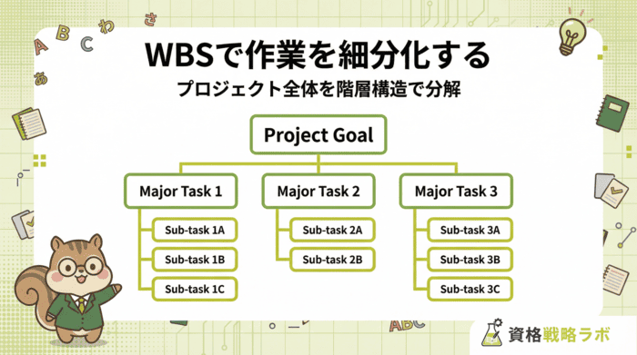 WBSで作業を細分化する